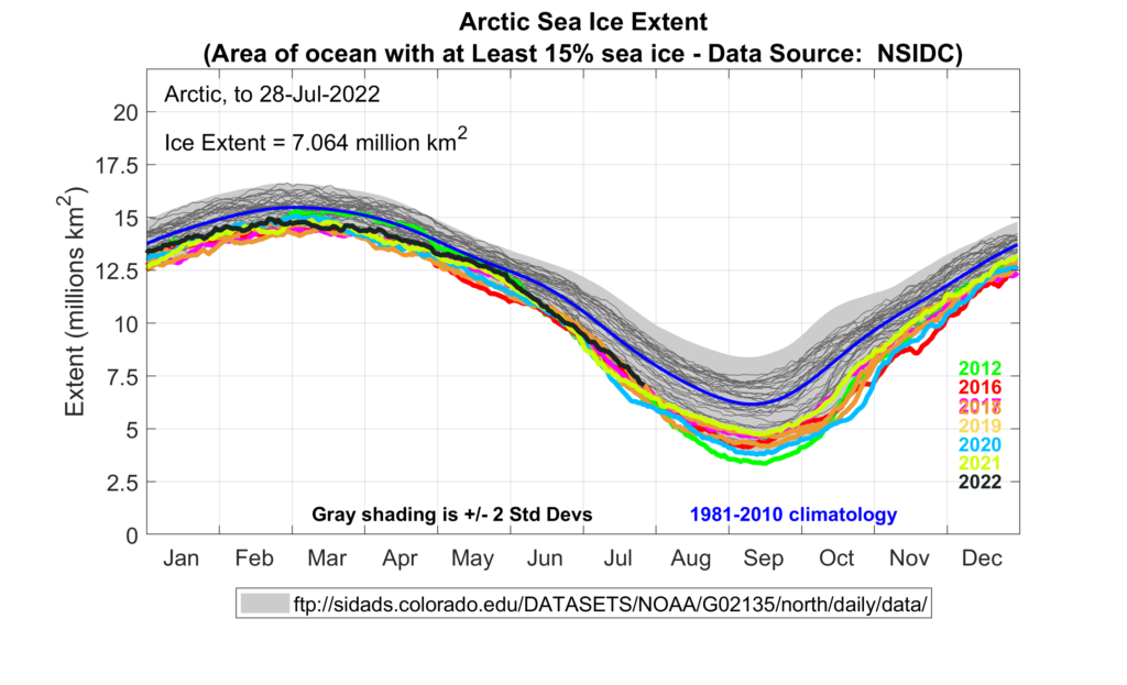 NH sea ice extent 2022 07 28
