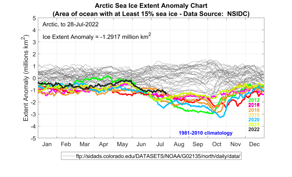 Sea ice extent anomaly 2022 07 28