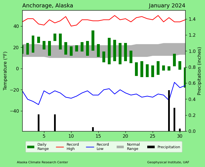 Anchorage January 2024 Alaska Climate Research Center